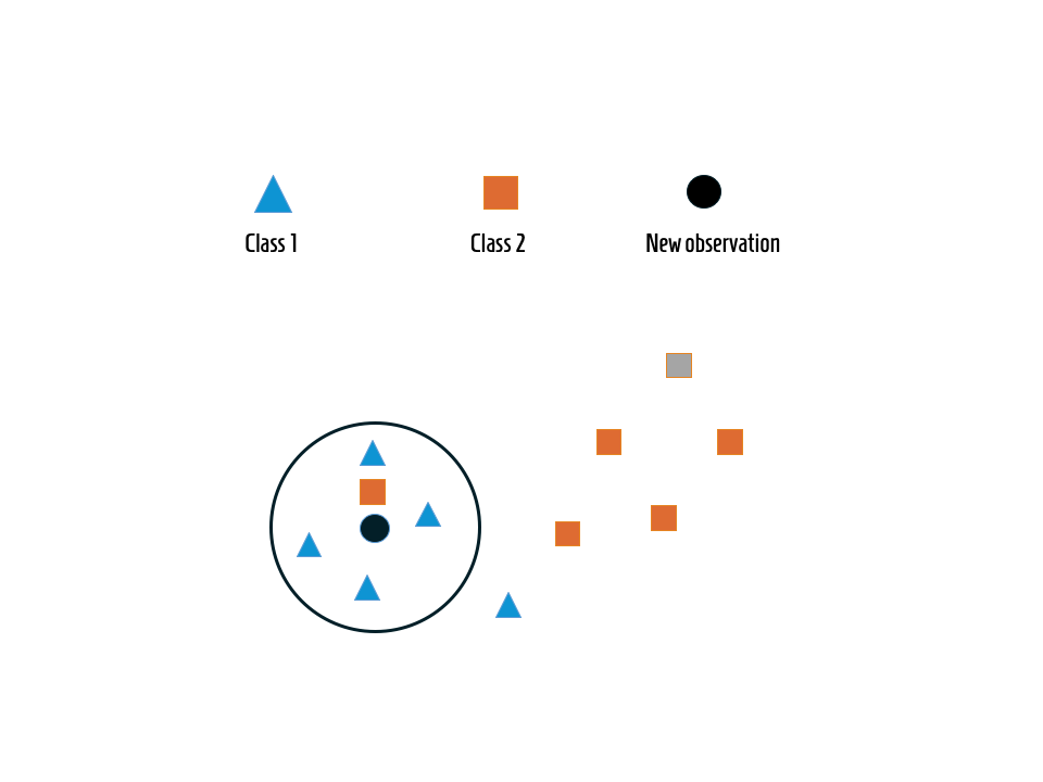 K-Nearest Neighbor (KNN)